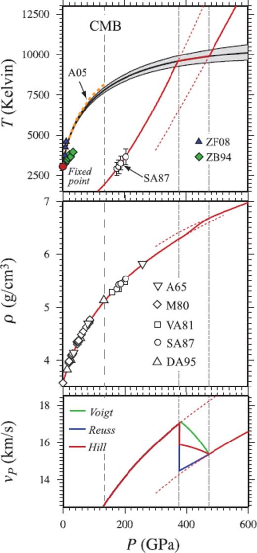 Shock melting of MgO periclase. (top panel) FPMD melting curve of periclase with uncertainty given by grey envelope. Melting temperature at the CMB is 7810 ± 160 K. Direct coexistence simulation using FPMD in the LDA of Alfe (2005) (A05; orange dotted line), and experimental measurements of Zhang & Fei (2008) (ZF08) and Zerr & Boehler (1994) (ZB94) shown for comparison. The solid Hugoniot crosses the melting curve at 375 GPa, 9580 K, and the liquid Hugoniot crosses at 470 GPa, 9870 K (faint dotted lines). In between these points the equilibrium Hugoniot follows the melting curve. Metastable Hugoniot sections are shown as broken lines. SA87-shock temperature measurements of Svendsen & Ahrens (1987) (middle panel). Pressure-density Hugoniot, compared with experimental shock measurements of Al'tshuler et al. (1965) (A65), Marsh (1980) (M80), Vassiliou & Ahrens (1981) (VA81), Svendsen & Ahrens (1987) (SA87) and Duffy & Ahrens (1995) (DA95). Complete shock melting is predicted to result in a ∼0.14 g cm−3 density increase along the Hugoniot, even though no density crossover is present along the melting curve. (bottom panel) Compressional wave velocity (vP) of the liquid is 2.2 km s−1 slower than that of the solid calculated along the FPMD periclase Hugoniot using experimental estimates of the shear modulus from Stixrude & Lithgow-Bertelloni (2005) (SLB05). Coloured lines in insipient melting section of Hugoniot represent the Voigt and Reuss bounds and the Hill average (Watt et al. 1976, see text).