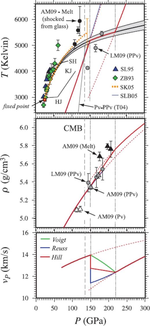 Same as Fig. 8, but for MgSiO3 perovskite. (top panel) Melting temperature at the CMB is 5100 ± 100 K, which is within the uncertainty of the result of Stixrude & Karki (2005) (SK05; red dotted line). Experimental melting measurements are shown for Heinz & Jeanloz (1987) (HJ), Knittle & Jeanloz (1989) (KJ), Sweeney & Heinz (1998) (SH), Zerr & Boehler (1993) (ZB93), and Shen & Lazor (1995) (SL95), together with orhtoenstatite Hugoniot for perovskite calculated using the model of Stixrude & Lithgow-Bertelloni (2005). The solid Hugoniot crosses the melting curve at 150 GPa, 5190 K, and the liquid Hugoniot crosses at 220 GPa, 5520 K (faint dotted lines). LM09 and AM09-shock temperature measurements for enstatite of Luo et al. (2004) and Akins et al. (2004), respectively, reassessed by Mosenfelder et al. (2009). T04 –Tsuchiya et al. (2004). (middle panel) Pressure-density Hugoniot, compared with experimental shock measurements. Complete shock melting is predicted to result in a ∼0.10 g cm−3 density increase along the Hugoniot. (bottom panel) Compressional wave velocity (vP) of the liquid is 2.6 km s−1 slower than that of the solid calculated along the FPMD perovskite Hugoniot using experimental extimates of the shear modulus Stixrude & Lithgow-Bertelloni (2005) (SLB05).
