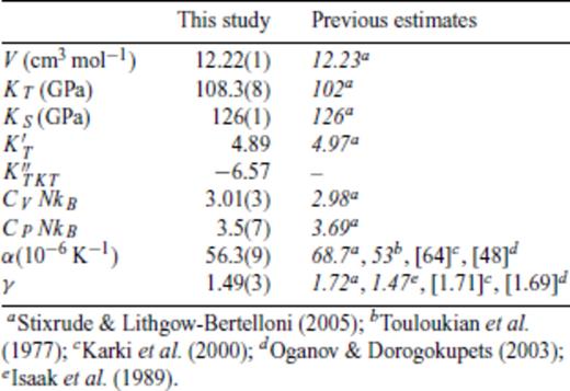 Thermodynamic properties of FPMD MgO periclase at 0 GPa, 2000 K.