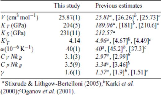 Thermodynamic properties of FPMD MgSiO3 perovskite at 0 GPa, 2000 K.