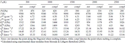 Shock melting elastic properties of MgO periclase shocked from periclase pre-heated to T0 at 0 GPa.