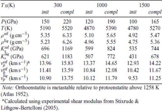Shock melting elastic properties of MgSiO3 perovskite, shocked from orthoenstatite pre-heated to T0 at 0 GPa.