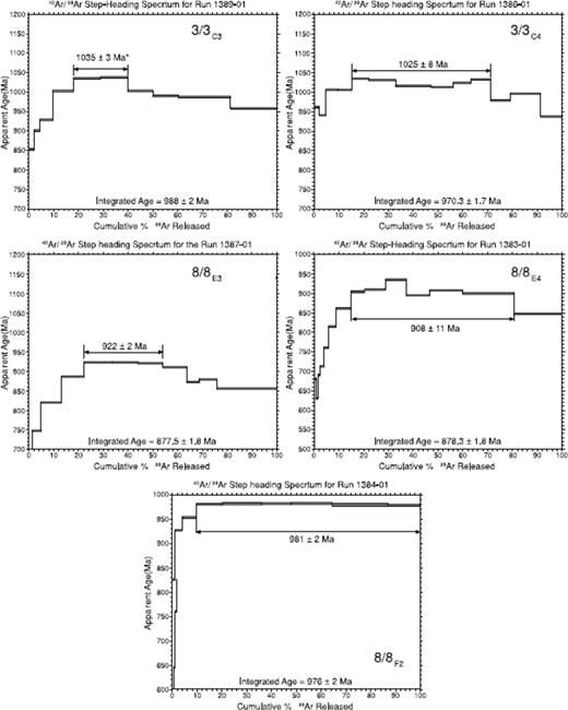 40Ar/39Ar age spectra from whole-rock basic dyke (3/3c3 and 3/3c4) and sill (8/8E3, 8/8E4 and 8/8F2). The samples are obtained from palaeomagnetic drill cores. See text for details.