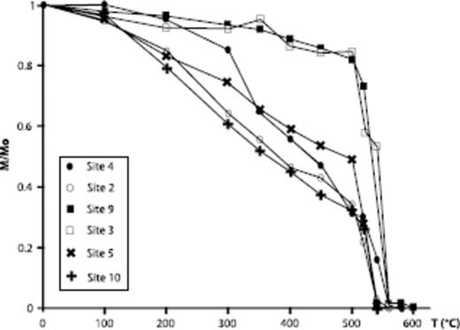 Examples of thermal demagnetization of sills and a basic dyke (site 3). The ratio M/M0 denotes the normalized intensity of remanent magnetization.
