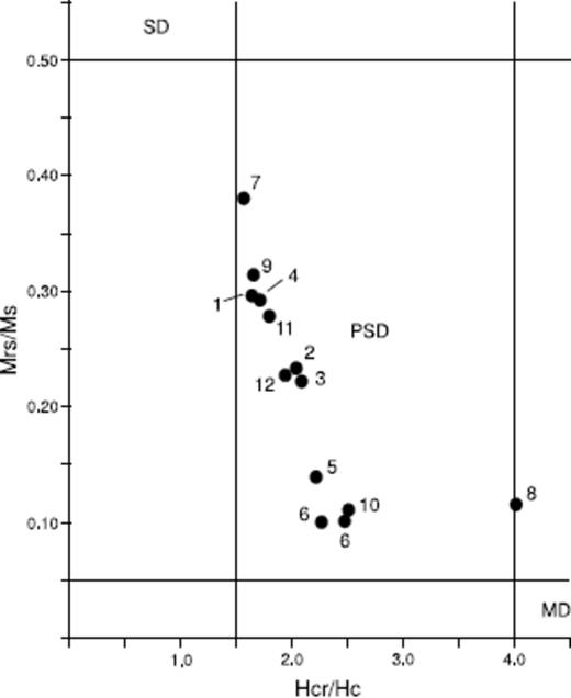 Hysteresis ratios measured for the sills and dykes and plotted in a Day-diagram (Day et al. 1977). Mrs, saturation remanent magnetization; Ms, saturation magnetization; Hc, coercive force; Hcr, coercivity of remanence; SD, single domain; PSD, pseudo single domain; MD, multidomain. The numbers refer to the site of the sample.