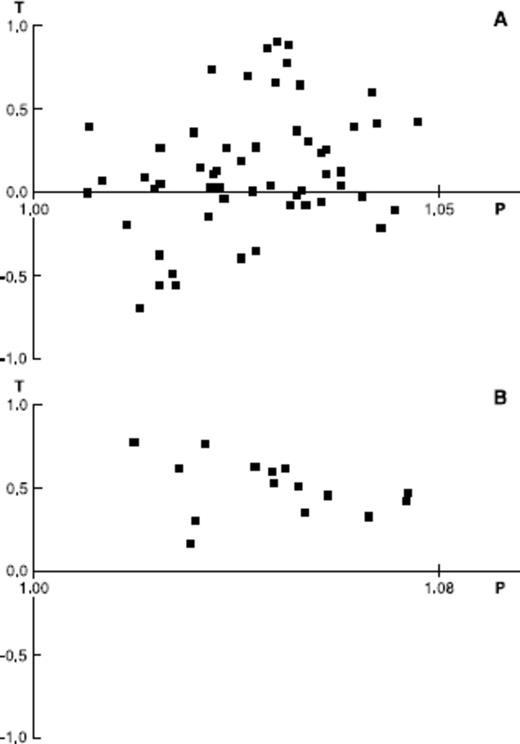 Data from anisotropy of magnetic susceptibility (AMS) plotted in a P–T diagram (Jelinek 1981) expressing the shape of the susceptibility ellipsoid. P denotes the degree of anisotropy. An oblate ellipsoid is expressed by 0 < T < 1, and a prolate ellipsoid is expressed by –1 < T < 0. A, Sills; B, Dykes. Note that for most samples, the magnetic fabric is oblate.