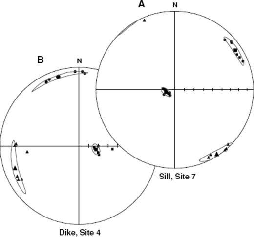 Examples of lower hemisphere equal area projection plots of directions of the maximum (▪) intermediate (▴) and minimum (•) susceptibility axes. The ovals are 95 per cent confidence limits about each axis of the site mean susceptibility ellipsoid. A typical plot for a sill is shown in panel (a), whereas a plot for a dyke is shown in panel (b).