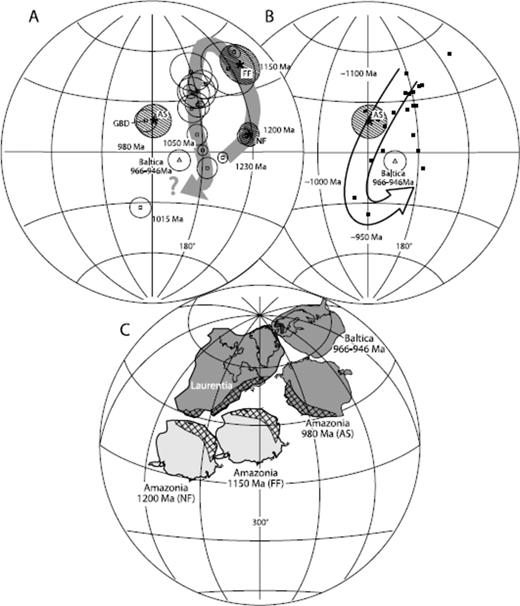 (a) The 1230–1015 Ma apparent polar wander path traced for Laurentia is shown as a shaded loop based on the poles listed in (Table 3. Poles NF, FF and AS (stars) are the Nova Floresta (1200 Ma), Fortuna Formation (1150 Ma) and Aguapeí sills (980 Ma, this work), respectively, from the Amazon Craton rotated according to the rotation parameters presented in (Table 4. Note that the APWP for Laurentia at 1.0–0.95 Ma is poorly defined and not outlined here. (b) After rotation, the AS and the Baltica poles plot in positions similar to what Weil et al. (1998, 2006) suggested for a ca. 1.10–0.95 Ma segment of the Laurentia APWP, shown here as a large arrowed loop. The black squares are Laurentia poles that range in age from 1113 to 960 Ma and refer to a selection of poles made by Weil et al. 1998 (their Table 1). (c) Tectonic reconstruction of the Amazon and Baltica cratons relative to Laurentia. Amazonia and Baltica have been rotated according to the rotation parameters of Table 4. Laurentia is shown in present coordinates. In the reconstruction at 980 Ma (Laurentia, Baltica and Amazonia in dark grey), the position of Baltica is based on a 966–946 Ma mean pole (Table 3), whereas that of Amazonia is from this work. The position of Amazonia at 1150 Ma is from D'Agrella-Filho et al. (2008) and at 1200 Ma is from Tohver et al. (2002). Rotation parameters are presented in Table 4.