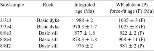 40Ar/39Ar data for the Aguapei sills and dykes, integrated and whole rock (WR) plateau force-fit ages.