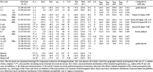 Palaeomagnetic and AMS data for basic sills and dykes in the Rio Branco area, southwestern Amazonia.