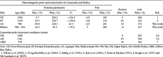 Palaeomagnetic poles and rotation parameters used in the reconstruction of Fig. 11.