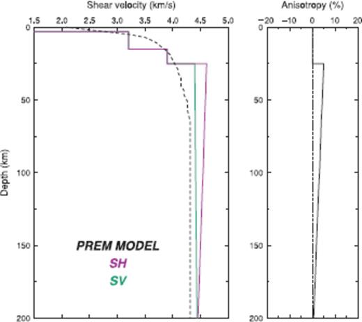 The top 200 km of the PREM model of Dziewonski & Anderson (1981), and calculated anisotropy as defined in this work. The starting model 8f (stippled black line) is shown for reference.
