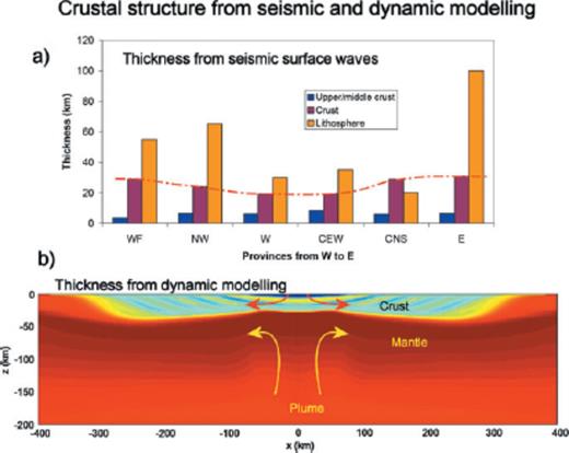 Comparison of the seismically derived crustal structure with a dynamic model of crust formation. (a) Summary of thicknesses of upper and middle crust, total crust and lithosphere from the seismological models. (b) Basaltic depletion and generated crust of a numerically modelled spreading zone with 1 cm yr−1 spreading rate, beneath which a plume is ascending with 10 cm yr−1 and 150 °K excess temperature. Melting occurs in the plume head, is extracted and fed back into the model at the top between x = 0 and 50 km to generate the crust. Time is 25 Ma after starting plume influx. Depletion values in the mantle (red) vary between 0 and 0.2 (i.e. up to 20 per cent basaltic melts are extracted in the dark red regions), blue/yellow colours represent newly formed crust, the actual colour has been varied periodically to visualize the evolution of crust formation. Note the thinning of the crust above the centre of the plume (x = 0) despite maximum crust generation rate there. Figure modified after Schmeling & Marquart (2008), where more modelling details can be found.