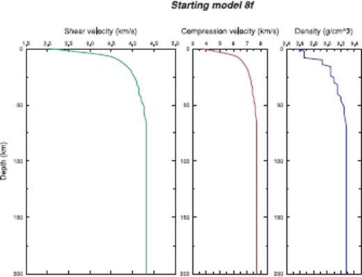 The starting model, compressional velocity (VP), shear velocity (VS) and density (ρ).