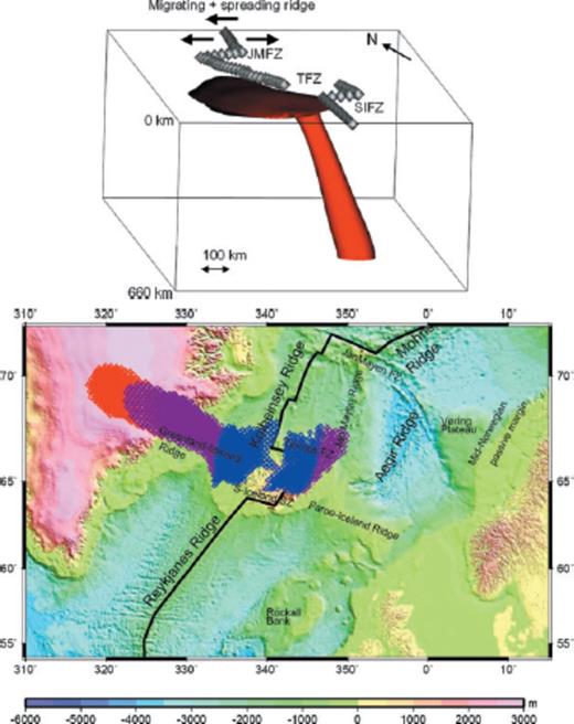 (a) Time-dependent convection model of plume-ridge interaction by Mihalffy et al. (2004) and P. Mihalffy (unpubl. data). The plume is visualized as the surface of a constant anomalous temperature. The snapshot shown is taken at the present time as the plume is overridden by the spreading ridge towards the NW. The ridge is indicated as chain of diamonds and fracture zones labeled JMFZ (Jan Mayen), TFZ (Tjörnes) and SIFZ (South Iceland). For further explanations, see text. (b) Hotspot track of a successful plume-ridge interaction model by Mihalffy et al. (2008). The colours indicate those parts of the plates which have been exposed to plume magmatism at the times 0–20 Ma (blue), 20–40 Ma (purple) and 40–50 Ma (red) of their spreading history. With permission of Tectonophysics.