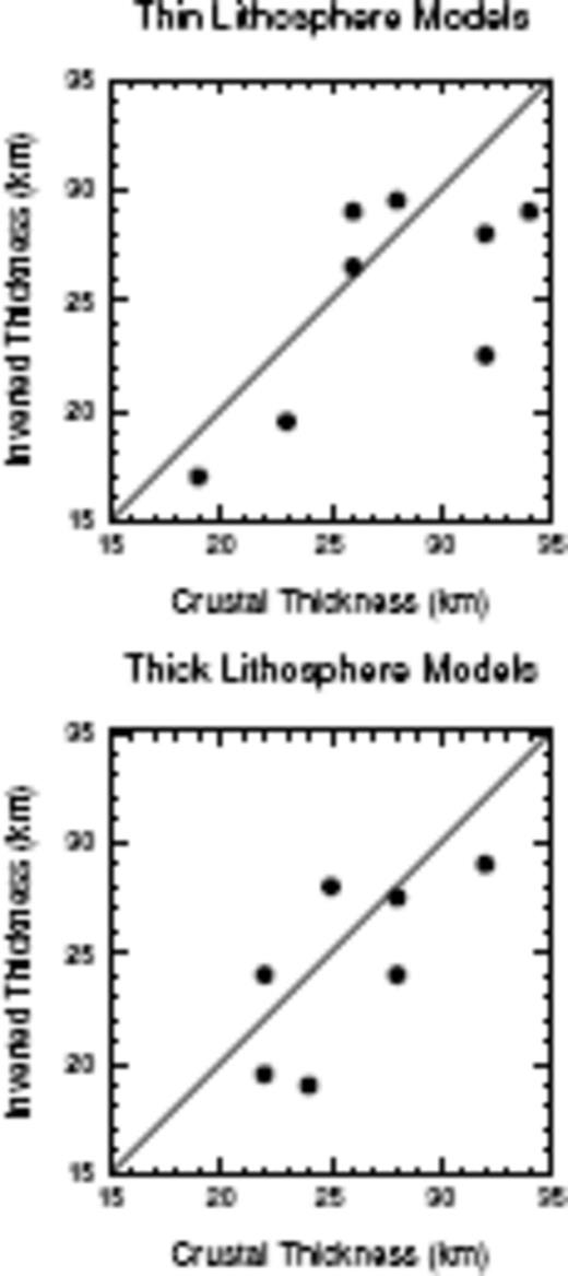 Synthetic test for crustal thickness estimate. Better estimates are archived for models with thick lithosphere (60–85 km) than thin lithosphere (40 km). In both cases crustal thickness is underestimated on average by 1.5 and 2.4 km, respectively.