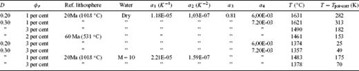Possible temperatures and melt parameters to explain the observed Vp/Vs-ratios at 30 km depth.