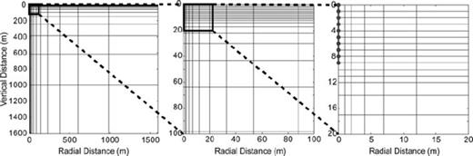 The 26 × 16 discretized mesh, at three different magnifications, that is used for forward and inverse modelling. The 10 borehole electrodes are shown in the right-hand panel.
