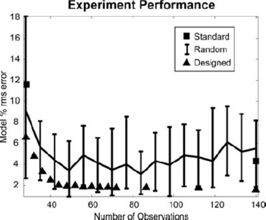 Experiment performances, measured by post-inversion model per cent rms error for the model in Fig. 2. Random, designed and standardized surveys are represented. The ‘random’ curve shows the approximate p25, p50 and p75 for inversions done with 25 randomly generated surveys (25 for each experiment size). Survey designs were generated with respect to a homogeneous reference model but deployed on the model in Fig. 1. Data were noiseless.