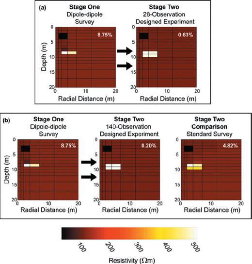 Results of two two-stage, adaptive designs. Post-inversion model per cent rms errors are shown in the top right corner of all panels. Data were noiseless. The stage-one survey in both examples is the 28-observation dipole-dipole survey (left-hand panels). (a) Results for a 28/28 design (28 observations for the dipole-dipole survey, 28 for the designed experiment). (b) Results for a 28/140 design (middle panel) and those for a 28/140 ‘standard’ survey (right-hand panel; stage one: 28-observation dipole-dipole survey; stage two: 140-observation ERL survey).