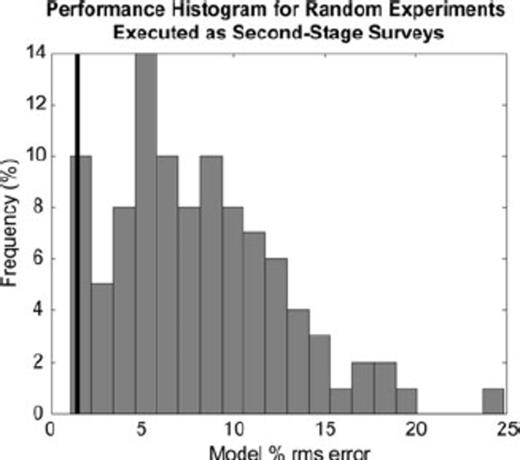 Histogram showing the frequency distribution of model per cent rms errors for random experiments of 28 observations executed as second-stage surveys, compared with an adapted experiment also executed as a second-stage survey (black line). The data were noiseless. The input model for all inversions was the stage-one dipole-dipole inversion in Fig. 5. The black line at left shows the model per cent rms error attained for the adaptively designed experiment of 28 observations. The model per cent rms error of the designed experiment is in the lowest 5th percentile, meaning it outperformed 95% of the random experiments.