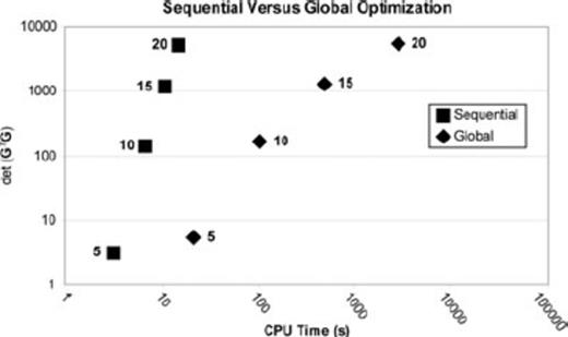Sequential design versus global optimization. The design objective function, , is plotted against CPU time for designs produced by the sequential design algorithm (squares) and a genetic algorithm (diamonds). Numbers next to the ‘Sequential’ and ‘Global’ icons indicate the number of observations for which the experiments had been designed.