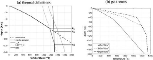 Thermal definitions of lithospheric thickness (a) and computed geotherms used in this study (b). In (a), ‘T_M’ is the solidus TM as given by eq. (5).