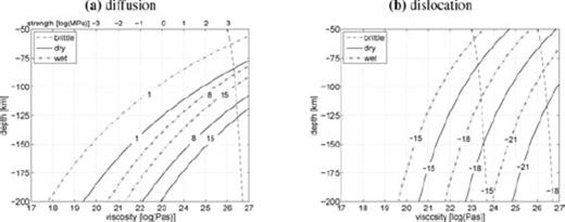 Viscosity estimates for ‘low’ heatflow (40 mW m−2) for olivine in the diffusion (a) and dislocation (b) creep regime. In (a), contour labels are grain size in mm, strength estimates are for . In (b), contour labels a are strain rates as 3 × 10a s−1. The brittle curves are computed from eq. (17) and the temperature profile used is from Fig. 2(b) (40 mW m−2).
