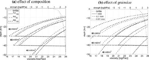 Viscosity estimates for ‘diffusion’ creep for different composition (d = 100 μm, a) and grain size (An60, b). We use assumptions on the thickness of the crust for different heatflow values, 50 km for low, 40 km for average and 30 km for high heatflow. On the upper axis, we have also shown the strength for a strain rate of 3 × 10−18 s−1. The brittle curves are computed from eq. (17) and the temperature profiles used are from Fig. 2(b).