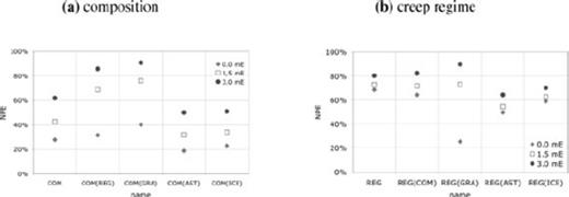 NPE for changes in composition (a) and in creep regime (b).