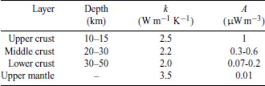 Parameters for thermal model.