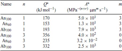 Creep parameters for plagioclase feldspars (from Rybacki & Dresen 2004).