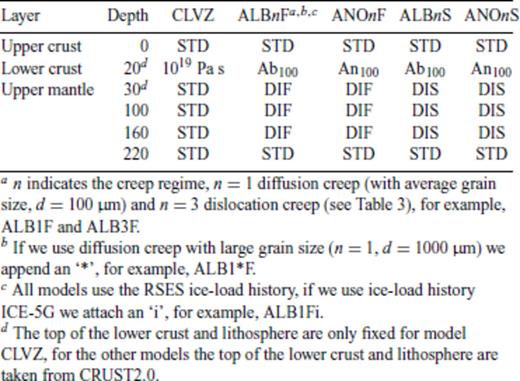 Models of the lower crust.