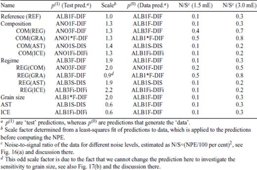 Model comparisons and data analysis.