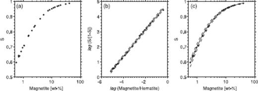 (a) Experimental S-ratio data from Frank & Nowaczyk (2008) for a collection of magnetite and haematite mixtures. Only samples with S < 0.99 and magnetite >0.5 (wt. per cent) were selected for the analysis because the data becomes noisy toward its extremes. (b) After applying the additive-log-ratio transform to both the S-ratio and mineral mixture values, a linear regression line (solid) can be fitted to the data and a 95 per cent prediction interval (dashed) determined. (c) Using the inverse transform the results of the regression analysis can be returned to the original sample space and plotted with the measured data.