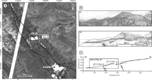 (a) Morphotectonics of sites 3a and 3b along the southern part of the northern segment of the Kazerun fault on a 15-m resolution ASTER image (See Fig. 2 for location) (coordinate system is in WGS 1984 UTM zone 39N). Fault traces are in black. The studied fan-terraces are in white. Differential GPS survey route is shown in black dotted line. Dots and letters refer to 36Cl samples (Table 1). (b) West looking view of the anticline developed above the southern fault at site 3a. (c) Differential GPS topographic profile of the fan-terrace surface showing fault scarps at site 3a (located on Fig. 7a).
