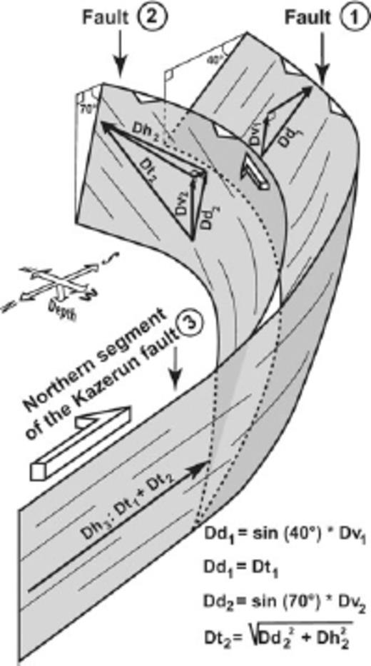 3-D schematic representation of the northern segment of the Kazerun fault and its fault bent termination showing the distribution of the displacement on the various fault strands since fan-terrace abandonment at site 3 (Fig. 7). Fault 1 comprises the two strands studied at site 3a and fault 2 is the basement fault studied at site 3b (Figs. 7 and 8). Dh2 and Dh3 - horizontal component of slip along fault 2 and northern segment of the Kazerun fault (3), respectively; Dv1 and Dv2 - vertical component of slip along faults 1 and 2, respectively; Dd1 and Dd2 - downdip component of slip along faults 1 and 2, respectively; Dt1 and Dt2 - total slip along faults 1 and 2, respectively.