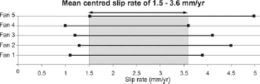 Minimum right-lateral slip rates of the central segment of the Kazerun fault. The graph shows individual slip rate ranges of the post-younger fans affected by the fault at site 5 that are distinguished by white numbers on Fig. 10 (Table 2). The width of each range reflects the errors on both the offset measurements on the satellite image and the abandonment age determinations from 36Cl dating (Fig. 11, Table 1). As all these offsets are measured on the same fault strand and the fan abandonment surface has a single age, the fault must have a single slip rate since the onset of entrenchment of the drainage network. The representative horizontal slip rate (mean centred slip rate) is derived from the common value to each slip rate series (grey surface).