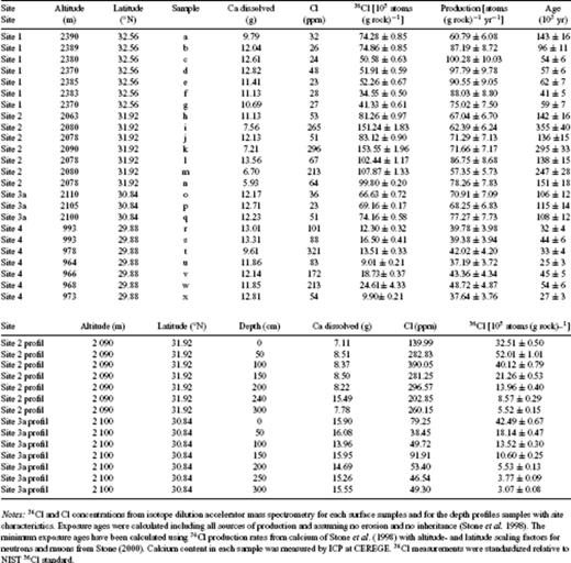 Sample characteristics and exposure ages.