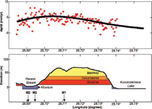 Profile on an east-west line at latitude N40.98° showing (above) the observed (circles) and modelled (thick curve) rates of range change and (below) the topographic elevation (thin curve) with a vertical exaggeration of 10: 1, as well as a schematic cross-section sketched from the geologic map in Fig. 1. The contacts between the rock formations are assumed to be horizontal.