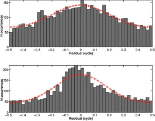 Histogram of the wrapped phase residuals in cycles for the initial estimate (above) and final estimate (below). The curves indicate the numbers of occurrences expected from von Mises distributions with a mean direction , sample size n = 4644 and concentration parameter , for the initial residuals, and , for the final residuals.