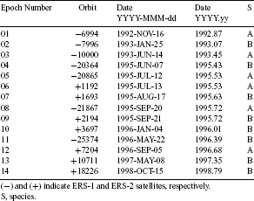 Acquisition epochs for ERS SAR images included in inversion.