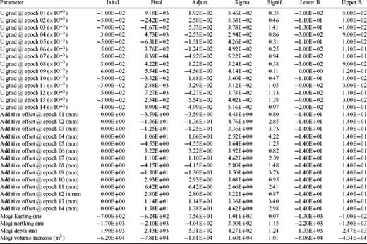 Estimated parameters.