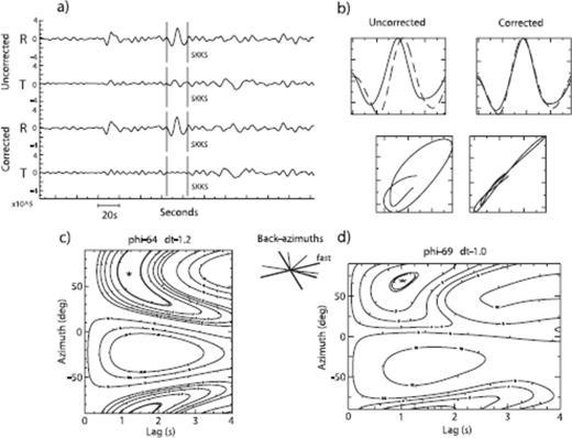 Example of SKS splitting analysis. (a) The horizontal waveforms rotated into the radial and transverse directions. The top two traces show the original rotated traces, whereas the lower two traces have been corrected for anisotropy. Note that the absence of energy on the transverse component on the corrected trace indicates that the splitting parameters used are an appropriate measure of the anisotropy. (b) A close-up of the windowed waveforms and the particle motion plots for both the raw data (left) and the data after correction for the observed anisotropy (right). (c) The contour plot showing misfit as a function of splitting parameters for the event shown in panels in (a) and (b) at station N036. (d) The contour plot for the stacked or global solution.
