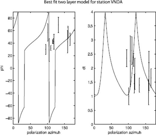 Best-fit two-layer model of anisotropy for station VNDA. The figure shows the splitting function for both the fast direction of anisotropy and the splitting time as a function of polarization azimuth. Layer 1 has a fast direction of 152° with a splitting time of 1.1 s and layer 2 has a fast direction of 44° with a splitting time of 1.7 s. The data points represent the observed data for station VNDA with error bars plotted. Note that the data does not fit the model, especially at polarization azimuths ranging from 105° to 125°.