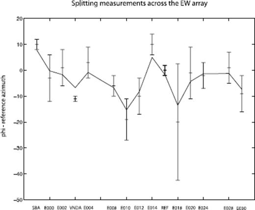 Splitting results for the E–W array plotted as an angle relative to the average splitting orientation near the junction of the N–S and E–W arrays. The average splitting orientation of N58E was determined by averaging the A quality stacks from stations E014, E020, E024, E008, N020, N028 and N036 near the junction of the N–S and E–W arrays. The solid line represents a smoothed running mean of the fast direction along the array. Error bars denote the 95 per cent confidence interval for the fast direction from the stacked data.