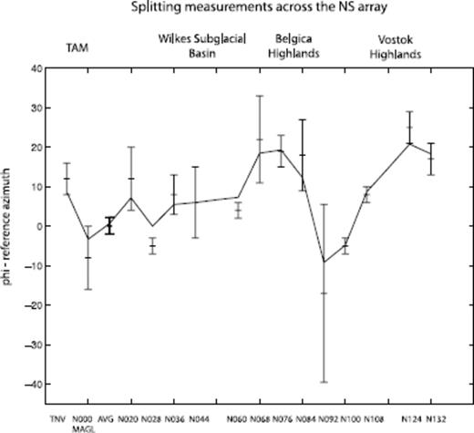 Splitting results for the N–S array plotted as an angle relative to the average splitting orientation near the junction of the N–S and E–W arrays. Error bars denote the 95 per cent confidence interval for the fast direction from the stacked data. The solid line represents a smoothed running mean of the fast direction along the array. Note the highly uniform fast direction in the TAM and Wilkes Basin and the rotation of the fast direction of anisotropy of about 15–20° for stations N068-N084 (Belgica Highlands) and N124-N132 (Vostok Highlands).