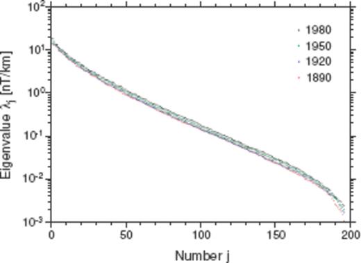 Eigenvalues λj(j = 1, …, 196) of the matrix Atg* at epochs 1890.0, 1920.0, 1950.0 and 1980.0.
