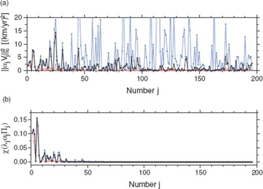 (a) Energy of the scaled TG flow eigenfunctions ∥αjVj∥2c at 1980.0. (b) Energy of the scaled SV eigenfunctions at 1980.0 normalized by that of the gufm1 model . The coefficients αj are based on the Optimal model (black), Smooth model (red) and Rough model (blue).
