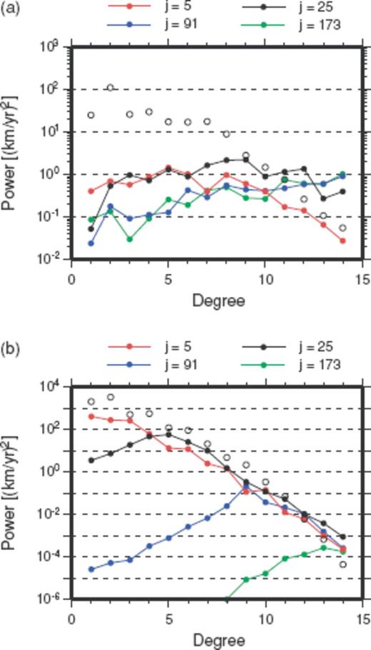 (a) Power spectra of the scaled TG flow eigenfunctions αjVj(j = 5, 25, 91 and 173) for the Optimal model vPH at 1980.0 (closed circle). Power spectrum of vPH itself is also plotted (open circle). (b) Power spectra of the scaled SV eigenfunctions λjαΠj(j = 5, 25, 91 and 173) at r = a at 1980.0 (closed circle). Power spectrum of the gufm1 SV model at 1980.0 is also plotted (open circle).